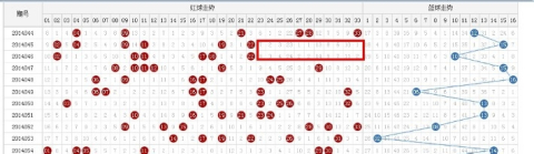 双色球综合版走势图带连线图_双色球基本走势图综合版带连线图