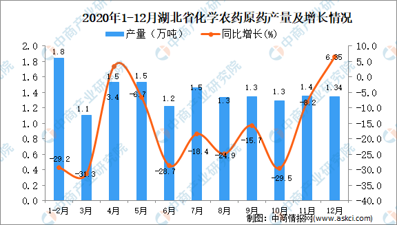 中国化学农药产量走势的简单介绍