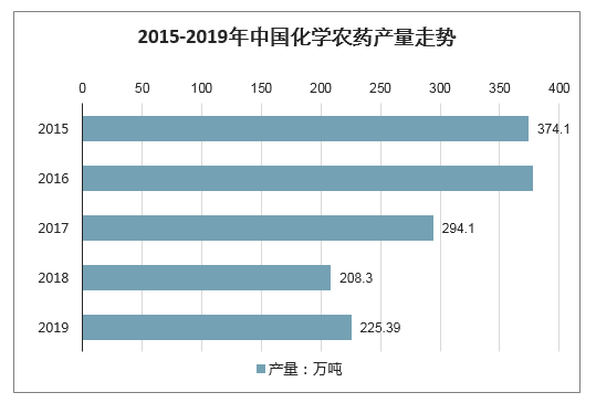 中国化学农药产量走势的简单介绍