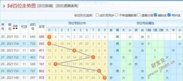 3d和尾振幅遗漏走势图带连线图_3d和尾振幅走势图带连线专业版