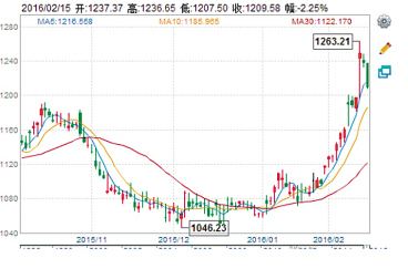 2012金价走势分析预测_金价2013一2018走势图