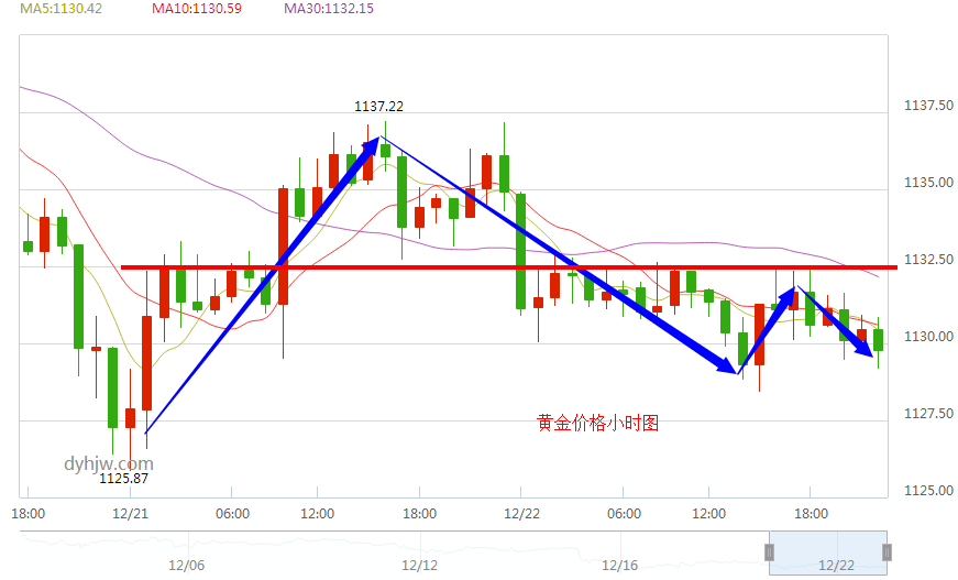 2012金价走势分析预测_金价2013一2018走势图