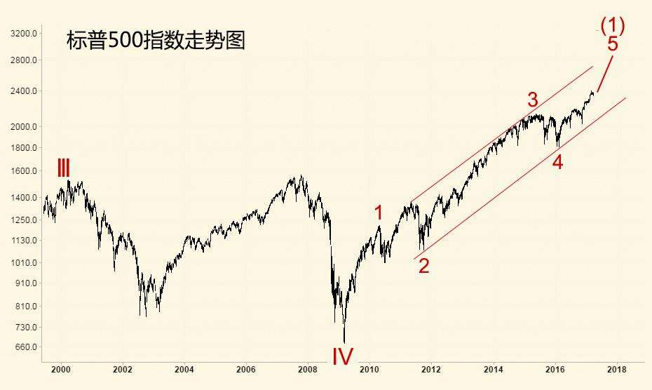 标普500指数历史走势图_标普500指数历史走势整体图