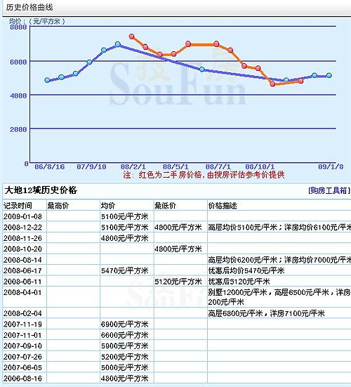 2020年天津房价走势_2020年天津房价走势图