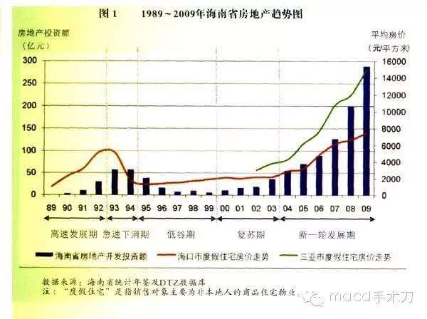 海南房地产过去10年走势_海南房价未来10年房价走势