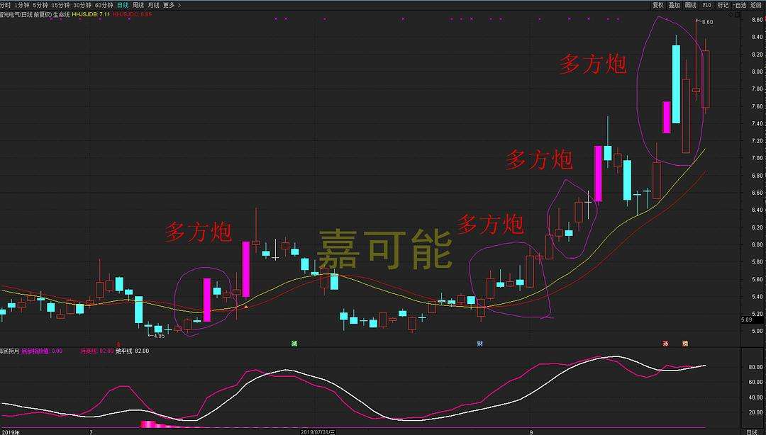 关于多方炮是个什么形态后势走势如何的信息