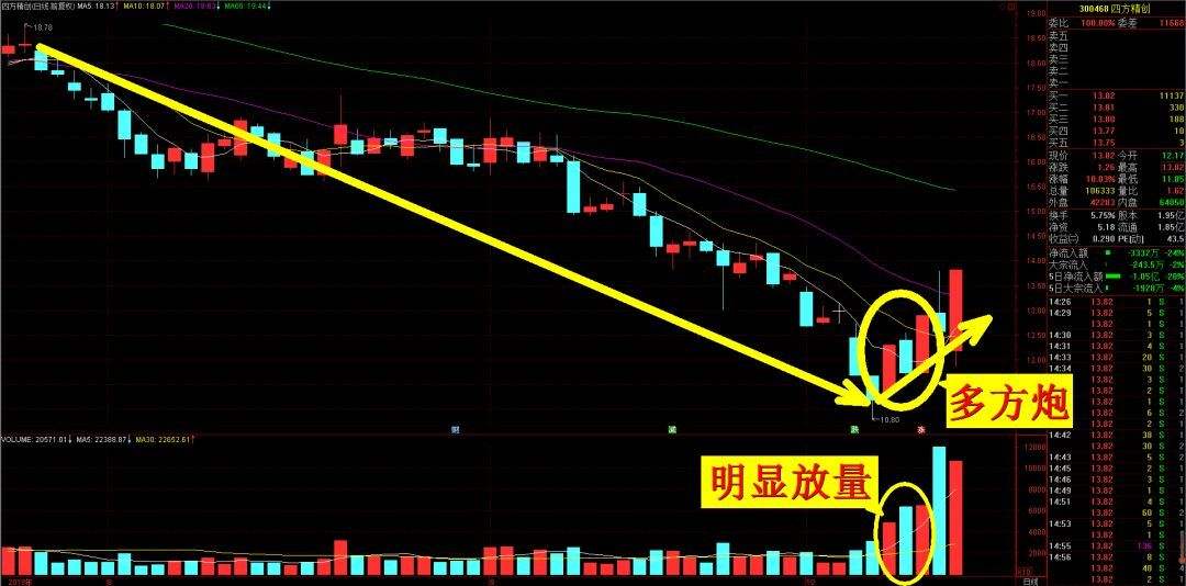 关于多方炮是个什么形态后势走势如何的信息