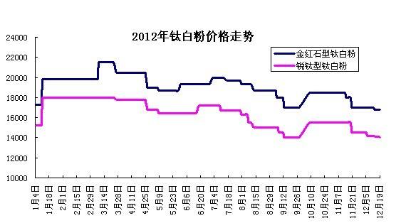 2021钛白粉价格走势图_2021年钛白粉价格走势图