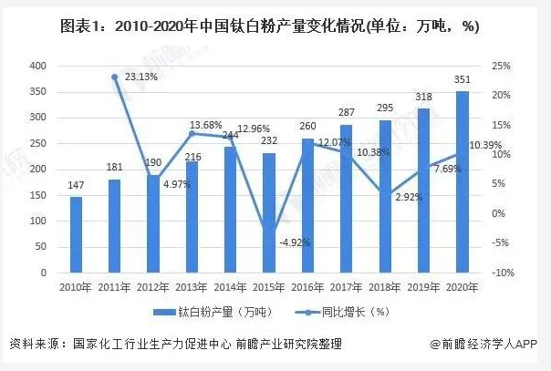 2021钛白粉价格走势图_2021年钛白粉价格走势图