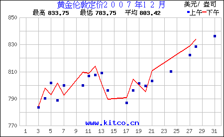 伦敦金实时行情走势分析的简单介绍