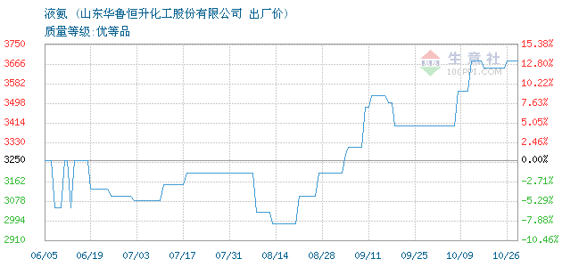 关于2016年液氨价格走势图的信息