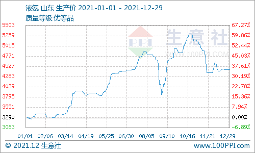 关于2016年液氨价格走势图的信息