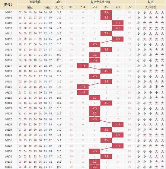 大乐透号码走势坐标图_大乐透综合走势图号码走势