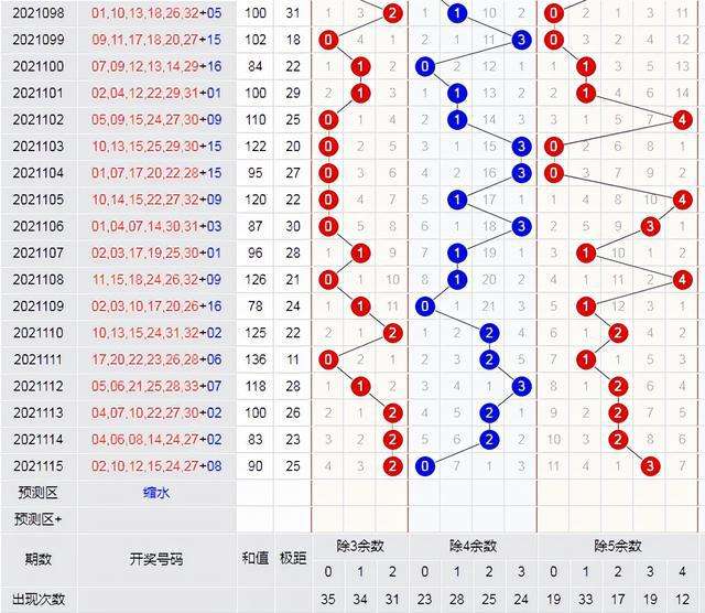 关于双色球五行定位走势图2011年的信息