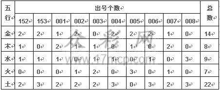 关于双色球五行定位走势图2011年的信息