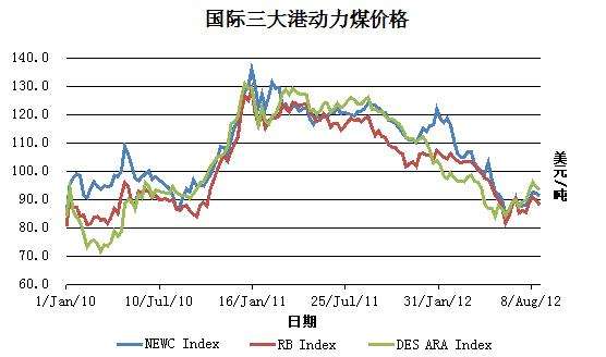 中国煤炭价格走势图分析_国内煤炭市场价格走势行情分析