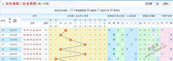 双色球最新基本走势图奇偶_双色球红球奇偶走势基本走势图图表