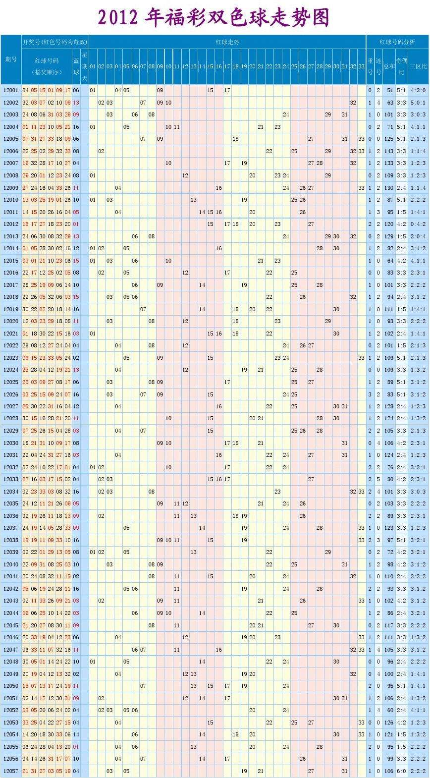 500期双色球开奖走势_双色球500期开奖号码走势