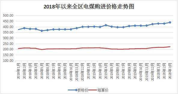 2015年的煤炭价格走势图_2010年煤炭价格走势图最新