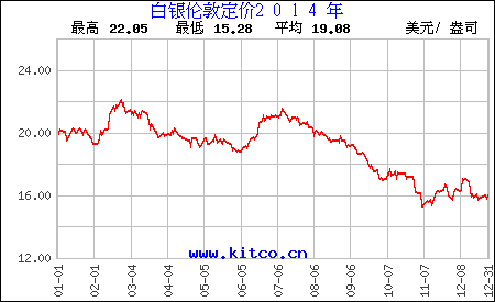 2002年白银价格走势图_白银2009年至2011年走势图