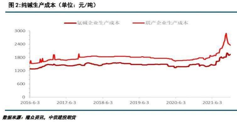 纯碱2205期货价格走势图的简单介绍