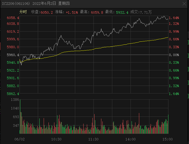 今天股指期货行情走势_今天股指期货行情走势图