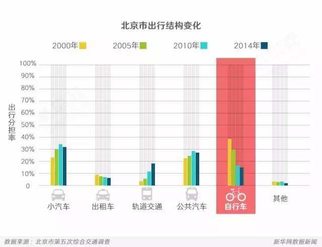 北京机动车保有量走势图2000_北京机动车保有量走势图图表英语作文