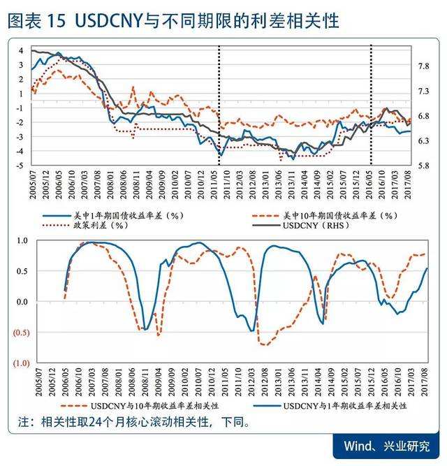 14年中美利差走势图的简单介绍