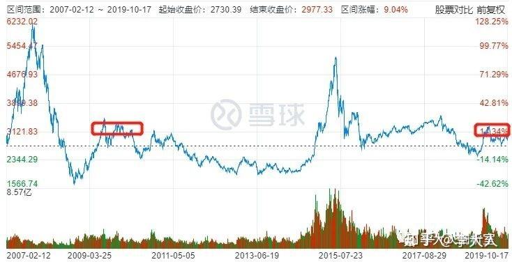 股票2019年走势图_2019年股市行情分析