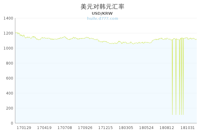 美元换韩币5年走势图_韩币换人民币汇率走势图