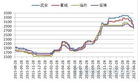 生铁价格2020年价格走势_生铁价格最新行情2020趋势