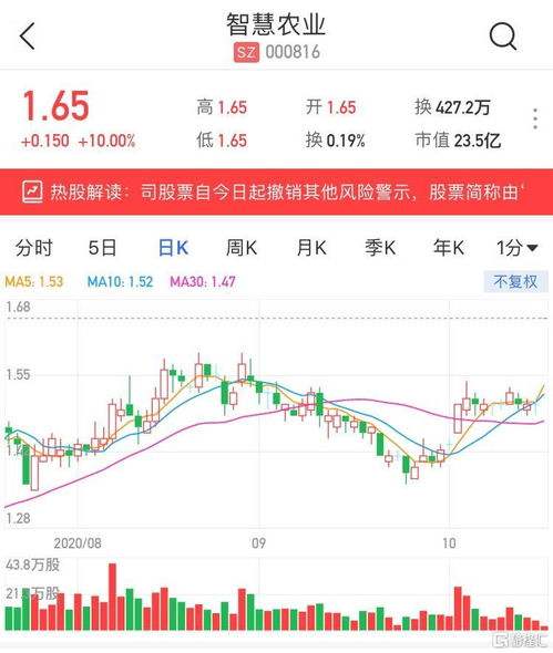 关于鲁杭医药股票价格走势的信息