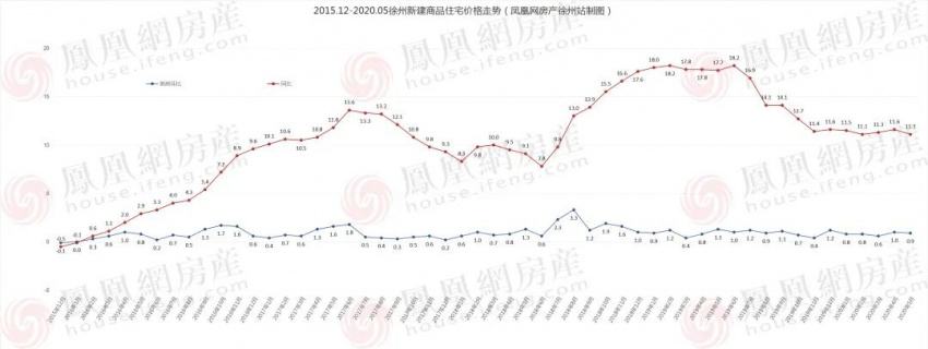 徐州2013房价走势_2015年徐州房价走势图