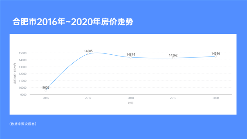 南京vs合肥房价走势_南京房价和合肥房价哪个高