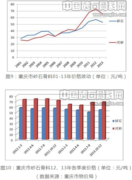 未来5年沙石价格走势_砂石价格走势图2020年