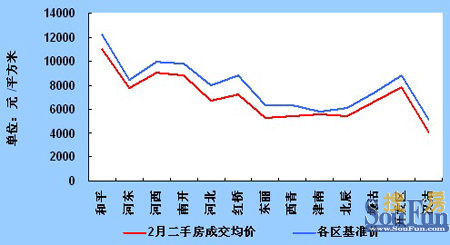 包含一手房和二手房价走势图天津的词条