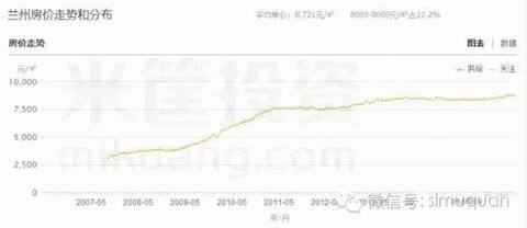 兰州2007年房价及走势_2008年兰州房价多少钱一平方