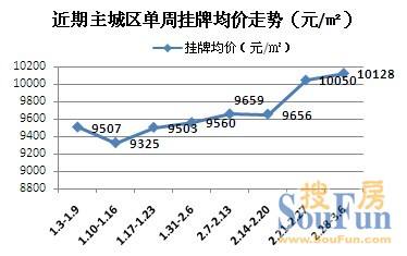 成都十二月份房价走势图_成都10月房价走势最新消息