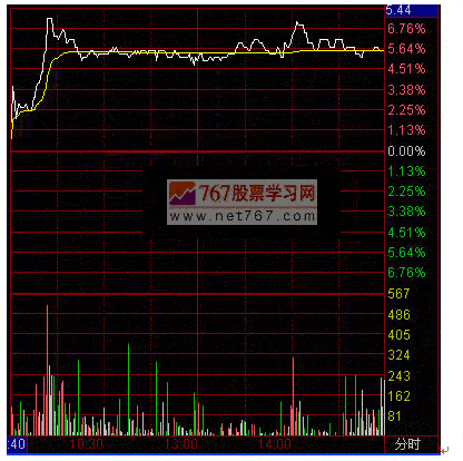 股票一分为二行情走势_股市分时走势的两根线是什么意思