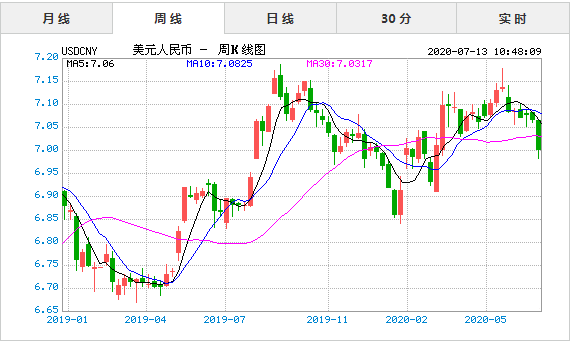 美元兑换人民币汇率最近走势_最新美元兑换人民币汇率走势图