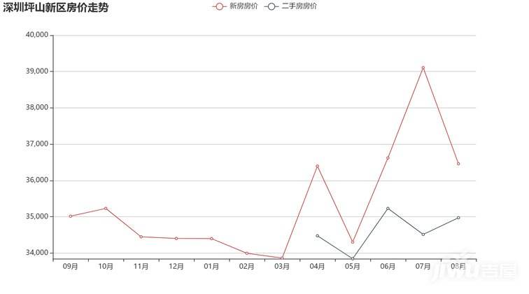 深圳坪山最新房价走势_深圳坪山区房价未来房价预测