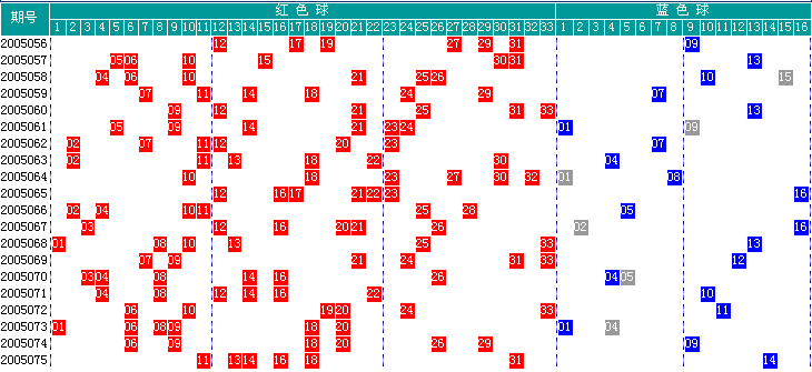 双色球摇奖出球走势图势_双色球按摇奖出球走势图新浪网