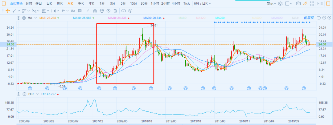 现在山东黄金股票走势_股市山东黄金今天的走势