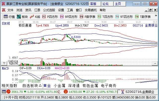 现在山东黄金股票走势_股市山东黄金今天的走势