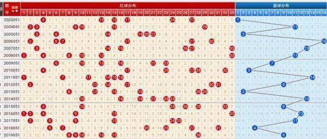 大家怎么看双色球走势图_怎么看双色球走势图带连线图选号