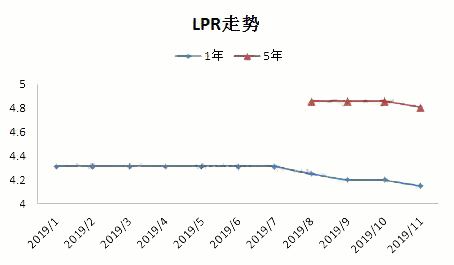 1年期贷款lpr走势_新LPR首次亮相一年期贷款报价降6个基点至425%