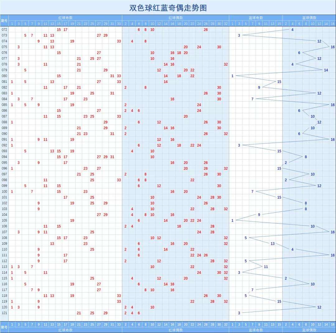 双色球1080期走势_双色球1000期最近走势图2019086