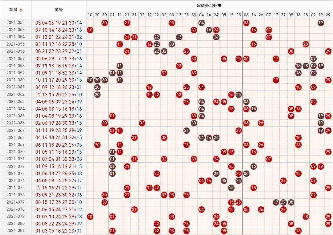 双色球1080期走势_双色球1000期最近走势图2019086