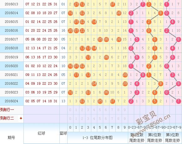 色球红球第一位号码比较走势图_双色球红球第一位号码比较走势图