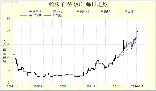 胡萝卜行情预测走势图_今日全国胡萝卜行情走势